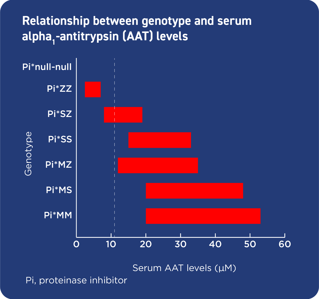 Relationship between genotype and serum 
                            alpha1-antitrypsin (AAT) levels.